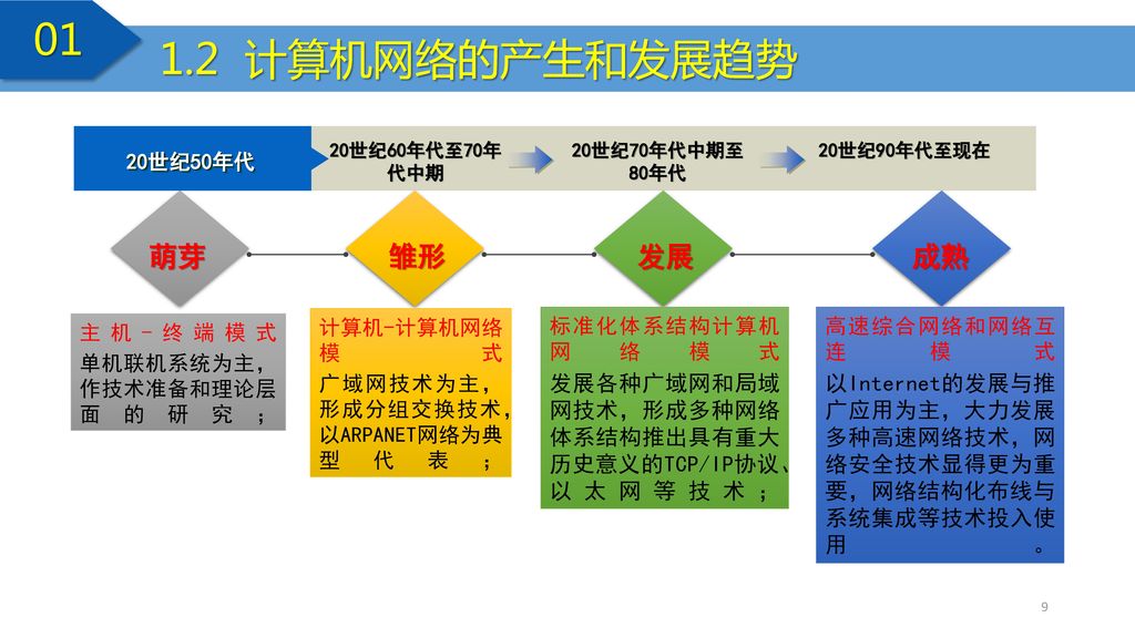 01 1.2 计算机网络的产生和发展趋势 萌芽 雏形 发展 成熟 1.